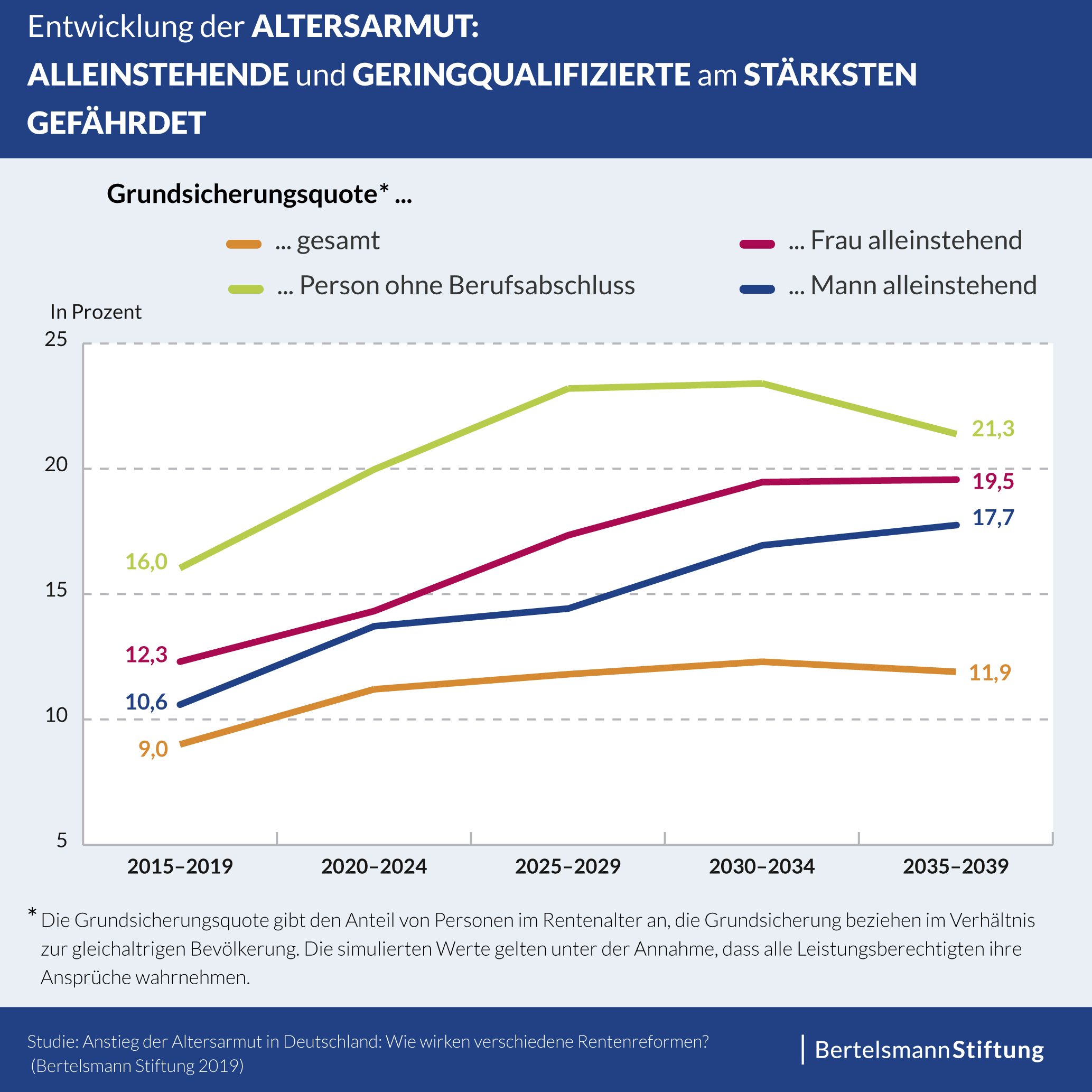 Steigende Altersarmut: Nachbesserungen bei Reformen des Rentensystems  nötig: Bertelsmann Stiftung