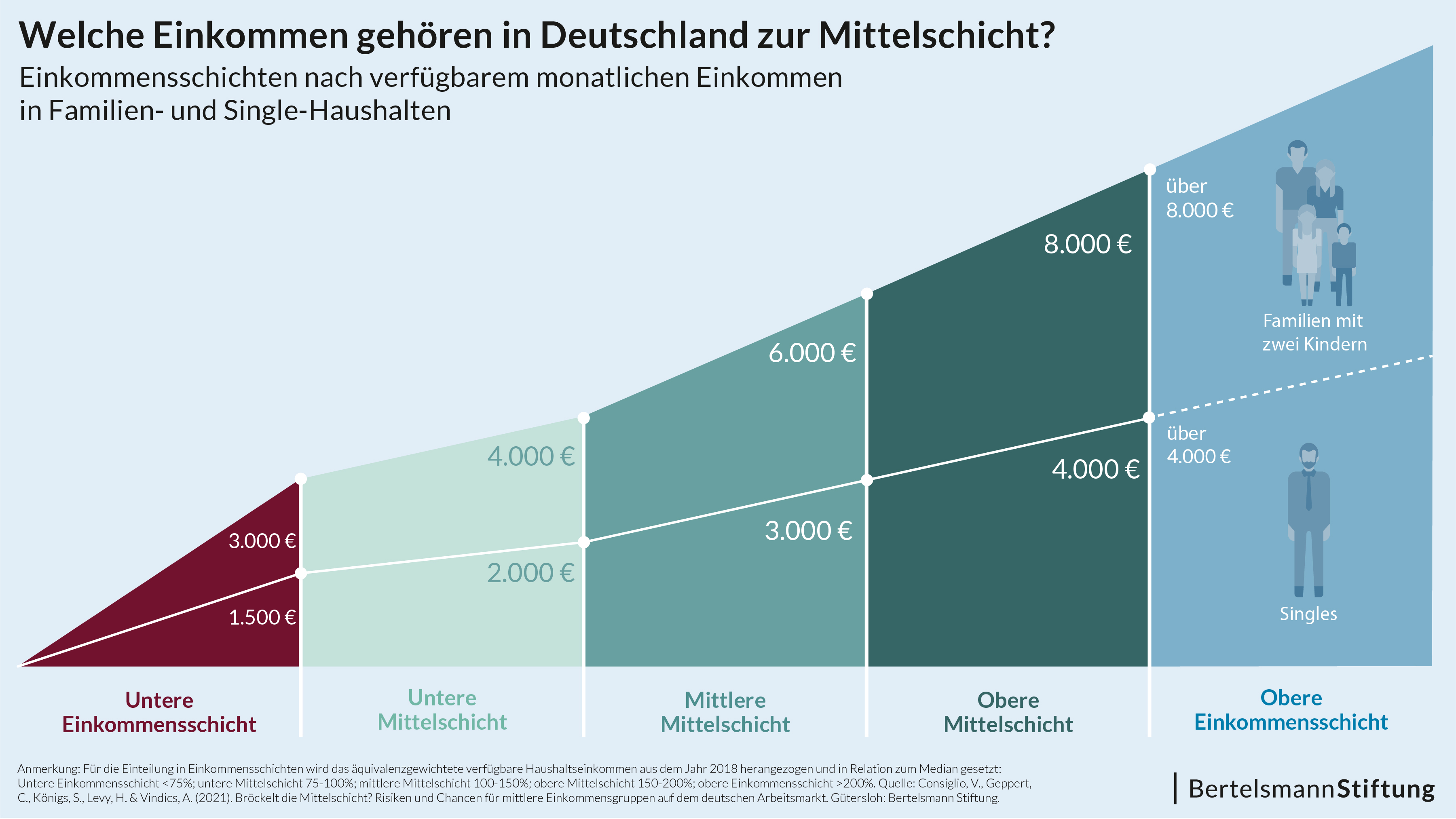 Die Mittelschicht in Deutschland bröckelt