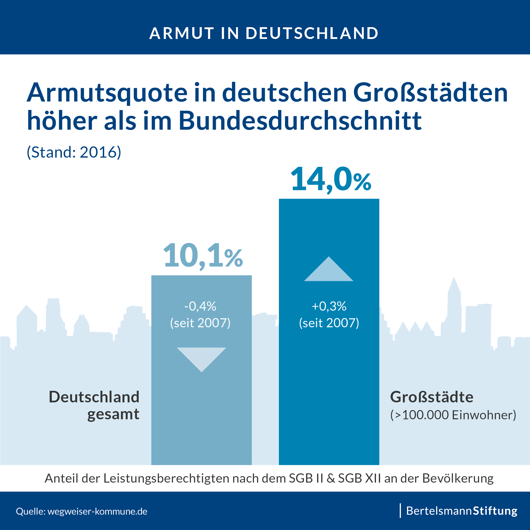 Armut ist in Deutschland vor allem ein Problem in den Großstädten:  Bertelsmann Stiftung
