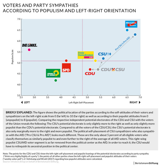 Voters and Party Sympathies According to Populism and Left-Right Orientation (Figure from Einwurf 3/2018.)