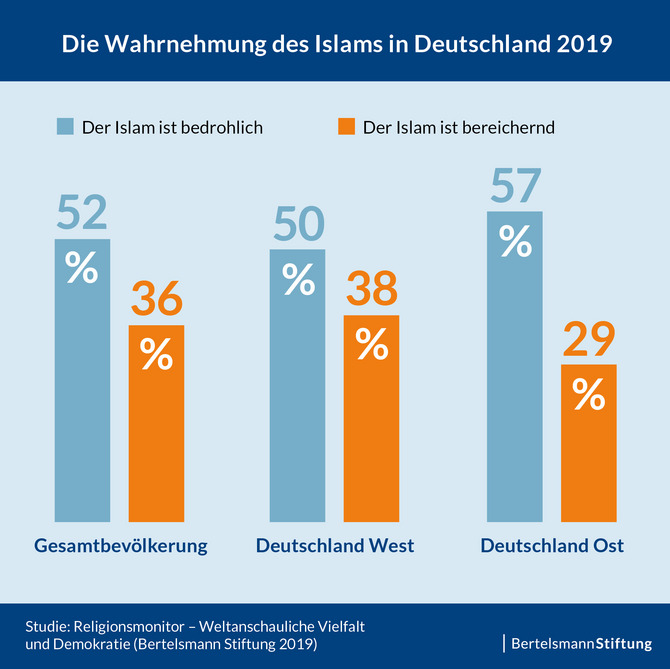 Religiöse Toleranz weit verbreitet – aber der Islam wird nicht einbezogen:  Bertelsmann Stiftung