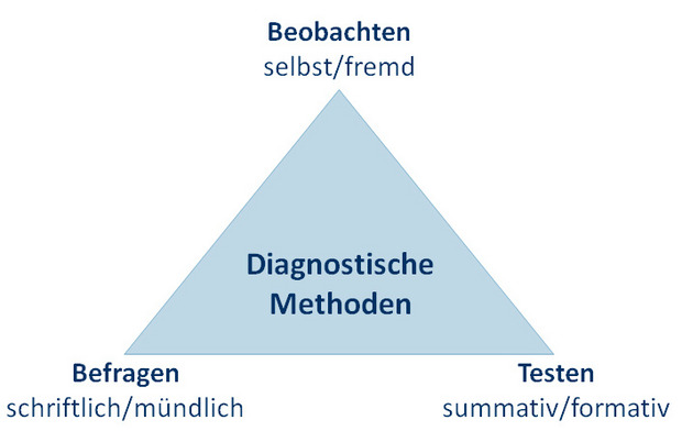 Grafik: Pyramide/Dreieck, in dem "Diagnostische Methoden" steht. An den Ecken steht "Beobachten" - "Befragen" und "Testen"