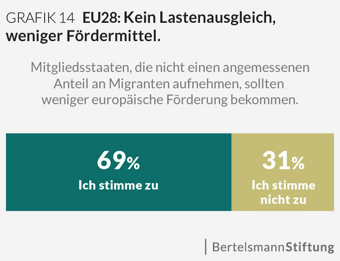 Mehrheit der EU-Bürger will faire Verteilung der Flüchtlinge: Bertelsmann  Stiftung