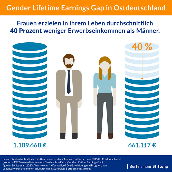 Die große Kluft: Frauen verdienen im Leben nur halb so viel wie Männer:  Bertelsmann Stiftung
