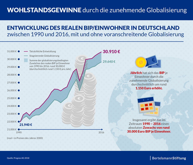Industrieländer sind die Gewinner der Globalisierung: Bertelsmann Stiftung