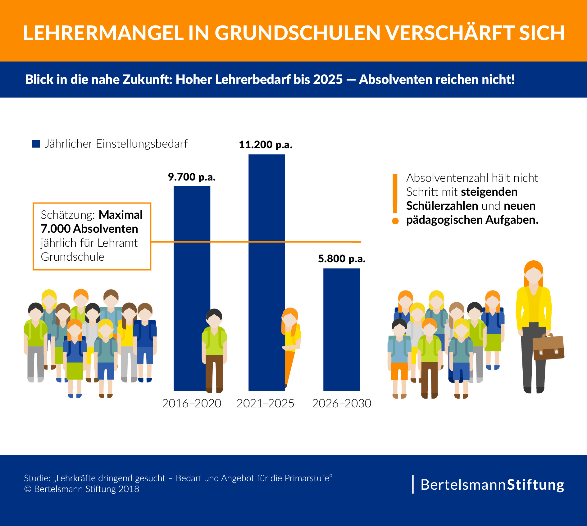 Lehrermangel in Grundschulen verschärft sich