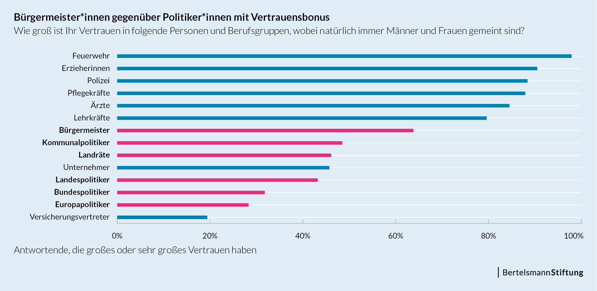 Deutsche Bevolkerung Vertraut Ihren Kommunalen Vertretern Mehr Als Politikern Auf Eu Ebene