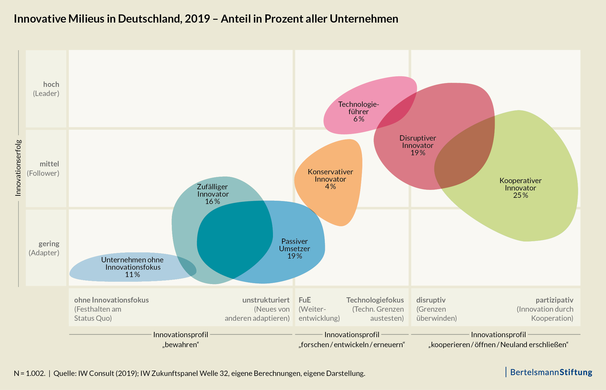 Tradition Statt Disruption Deutsche Unternehmen Investieren Nicht Genug In Die Zukunft