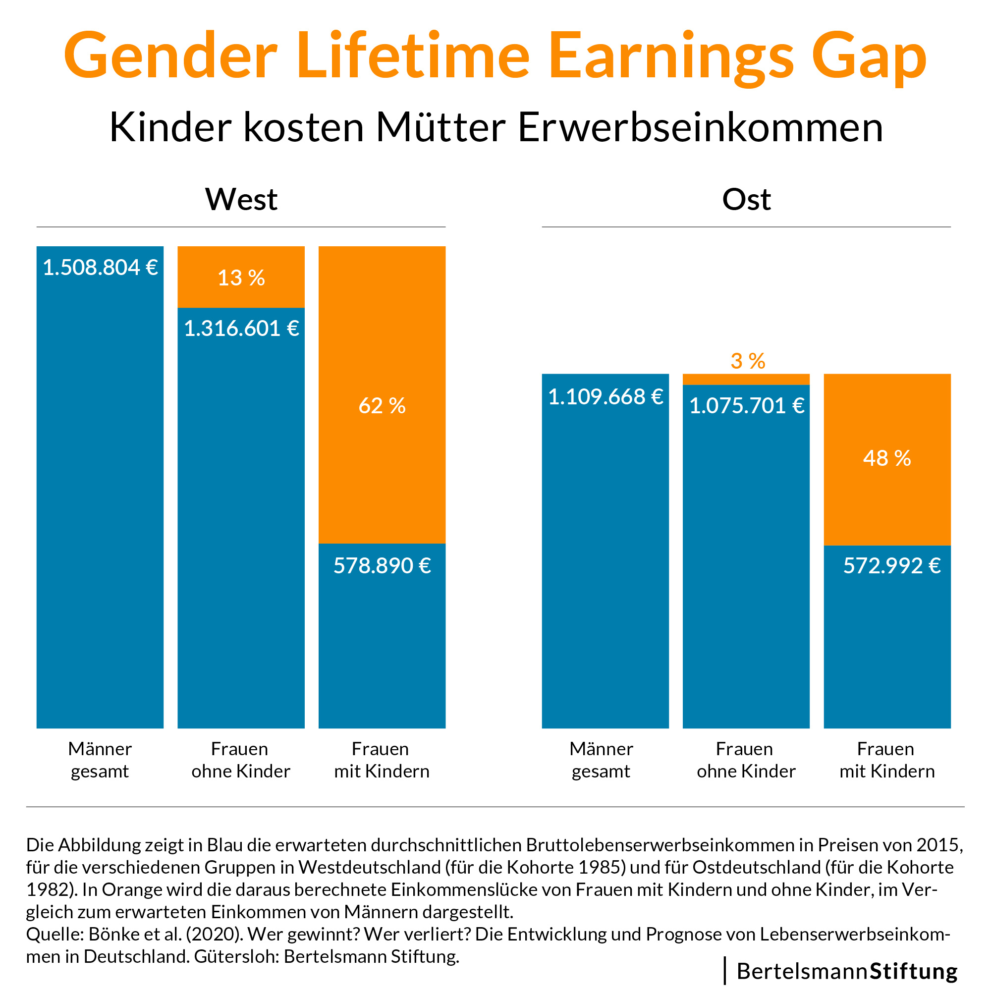 Gender Lifetime Earnings Gap
